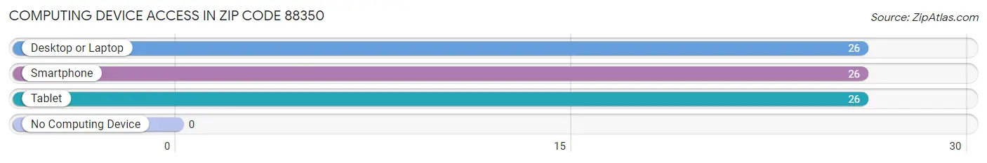 Computing Device Access in Zip Code 88350