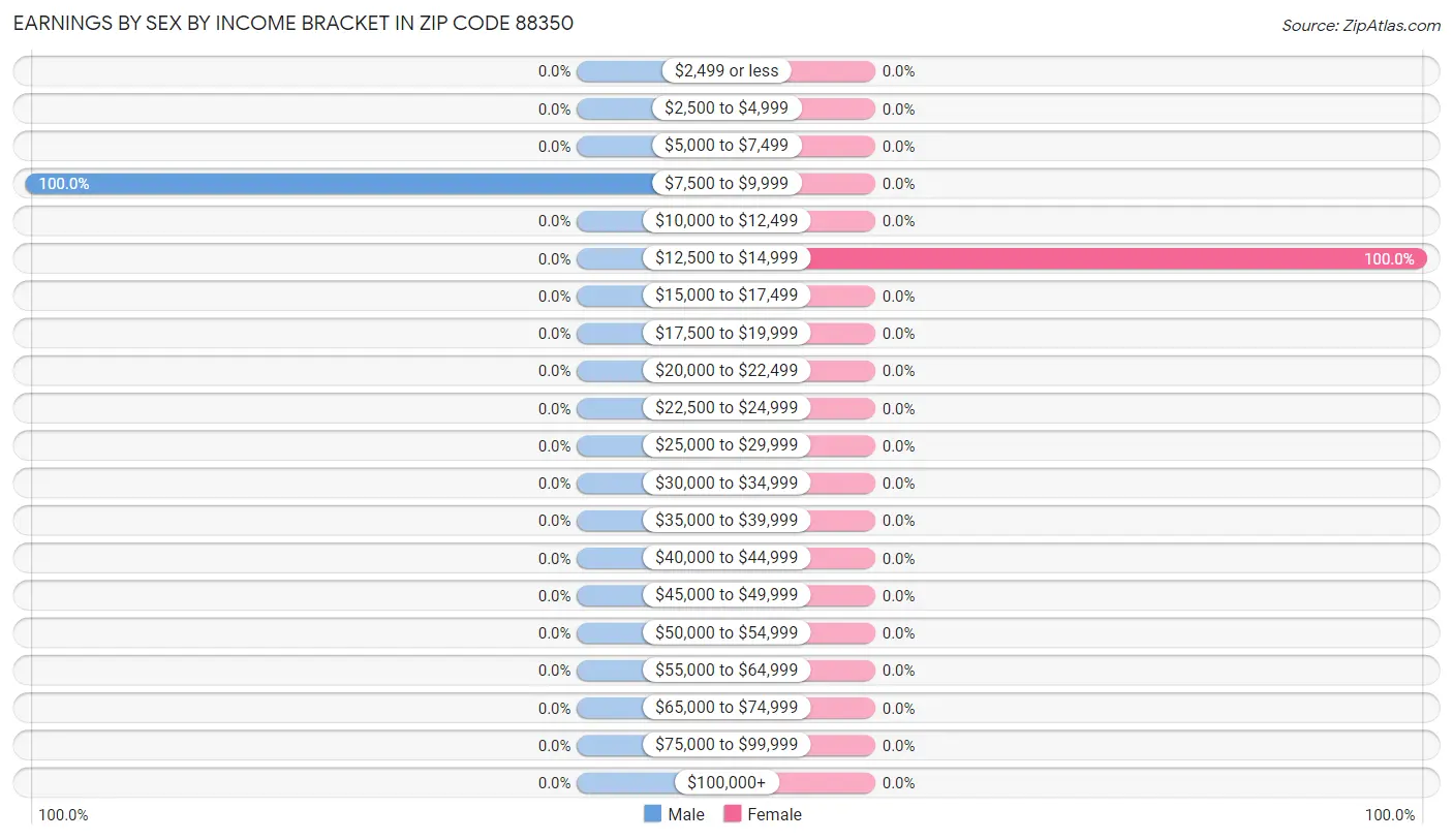 Earnings by Sex by Income Bracket in Zip Code 88350