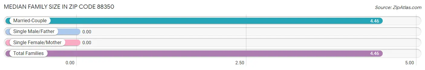 Median Family Size in Zip Code 88350