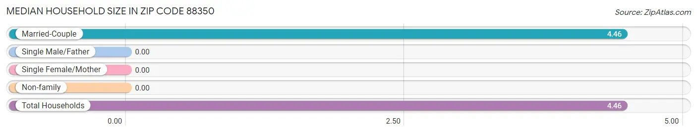 Median Household Size in Zip Code 88350