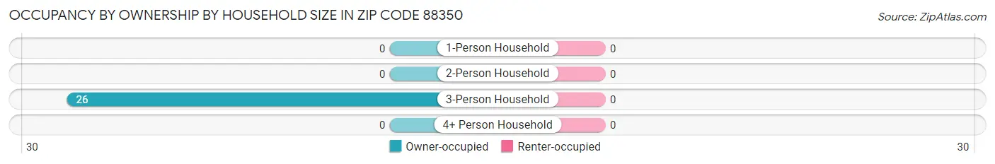 Occupancy by Ownership by Household Size in Zip Code 88350