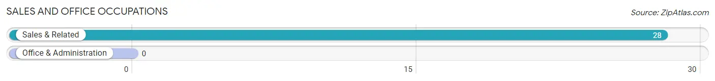 Sales and Office Occupations in Zip Code 88350