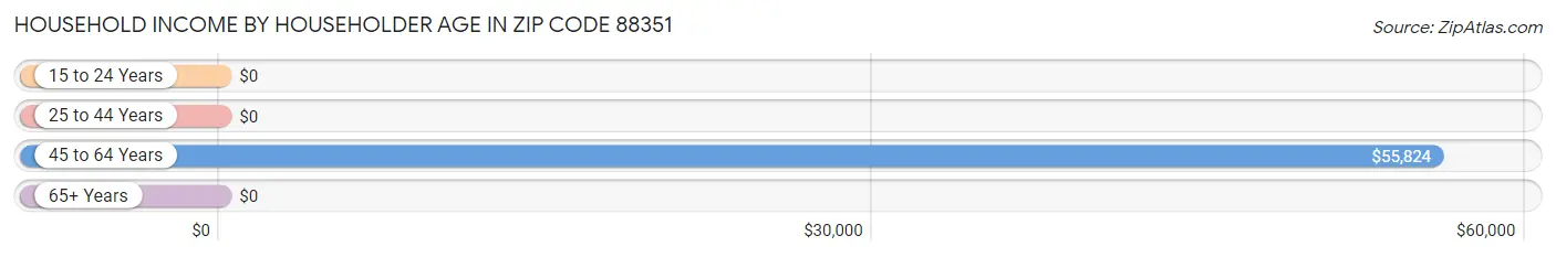 Household Income by Householder Age in Zip Code 88351