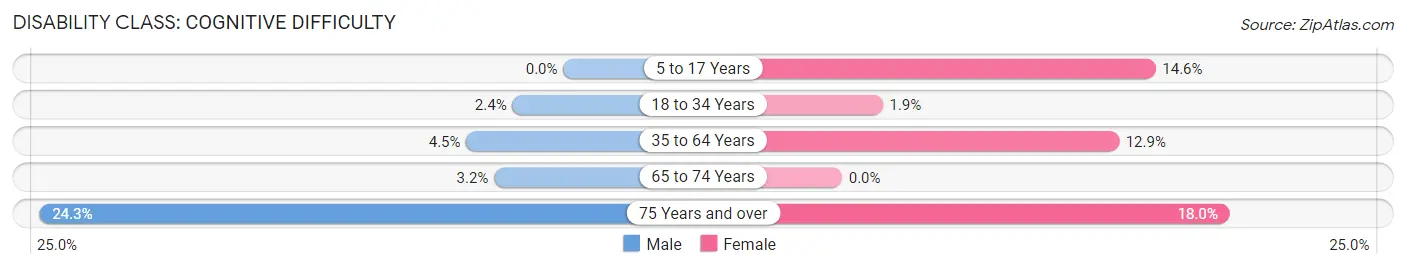 Disability in Zip Code 88352: <span>Cognitive Difficulty</span>