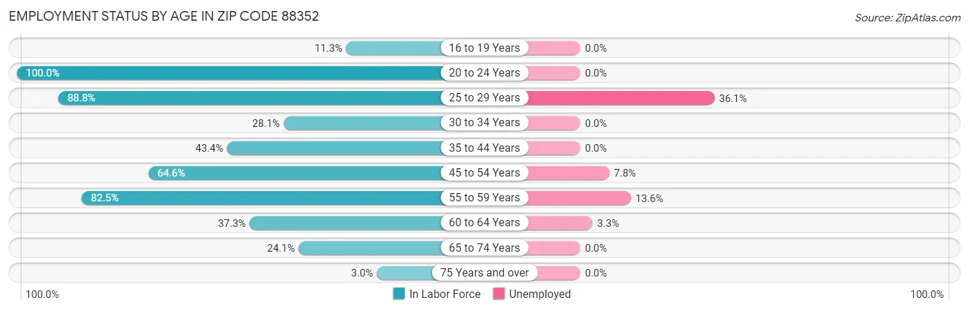 Employment Status by Age in Zip Code 88352