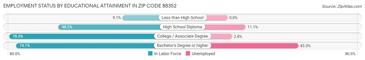 Employment Status by Educational Attainment in Zip Code 88352