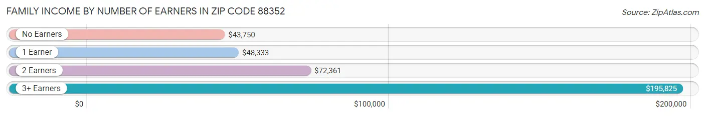 Family Income by Number of Earners in Zip Code 88352