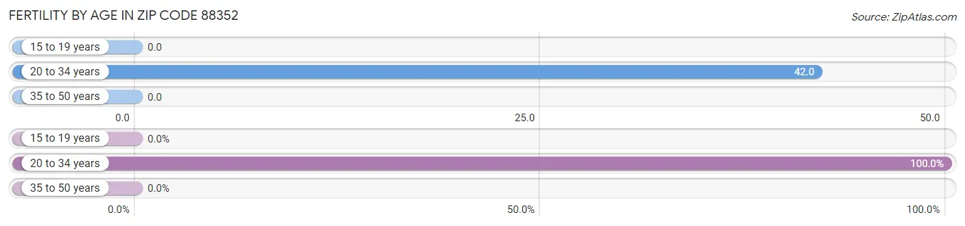 Female Fertility by Age in Zip Code 88352