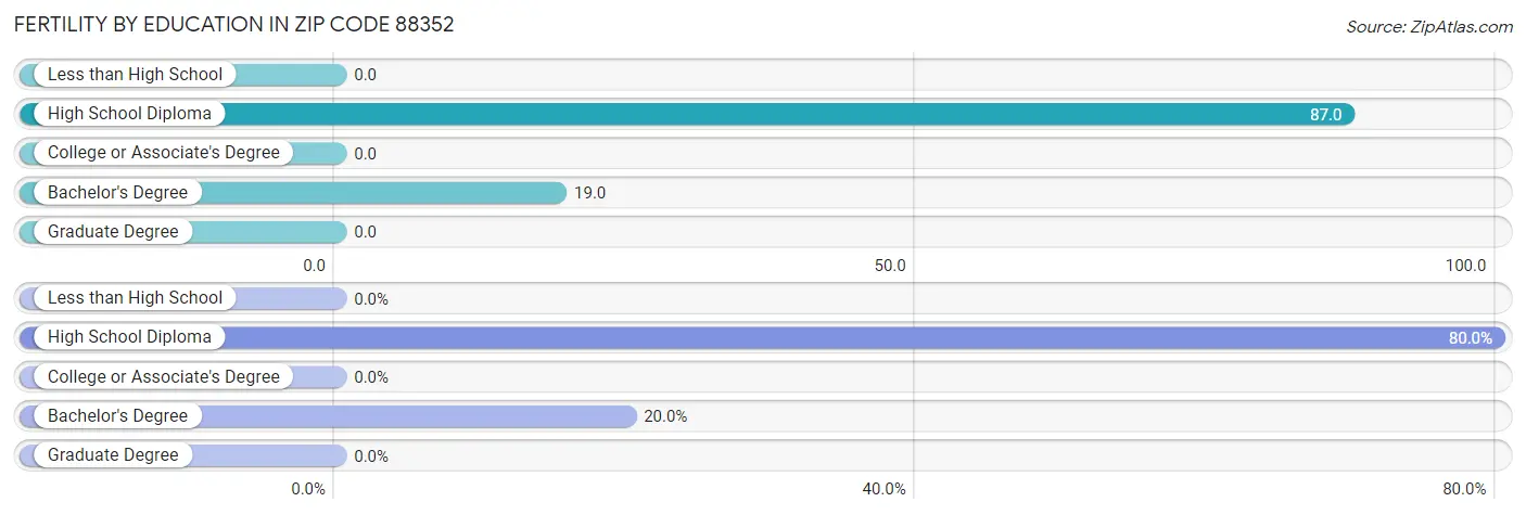 Female Fertility by Education Attainment in Zip Code 88352