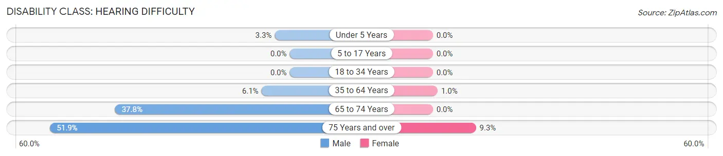 Disability in Zip Code 88352: <span>Hearing Difficulty</span>