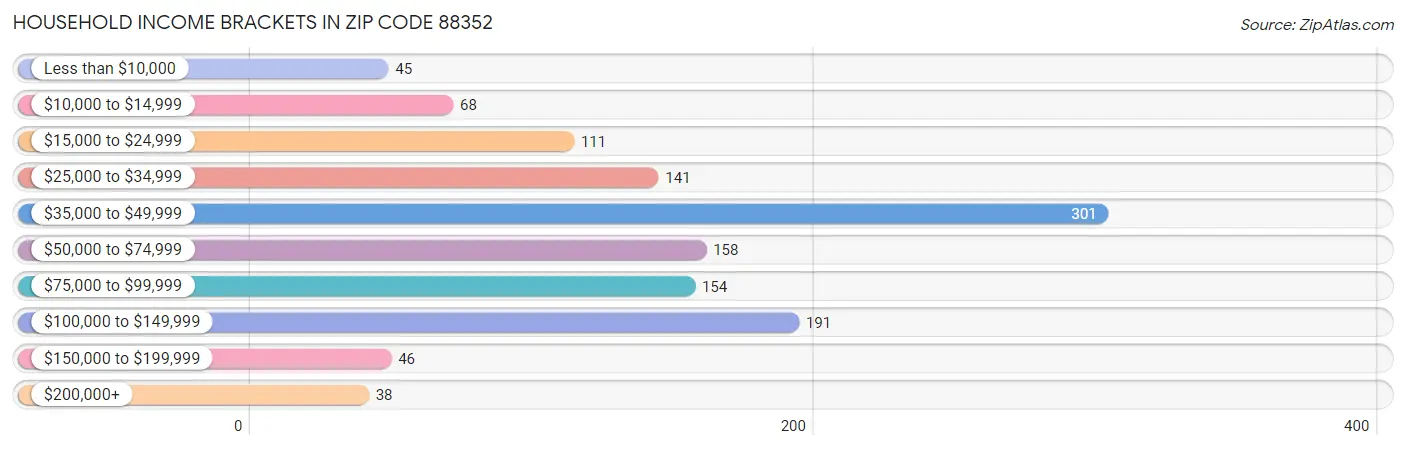 Household Income Brackets in Zip Code 88352