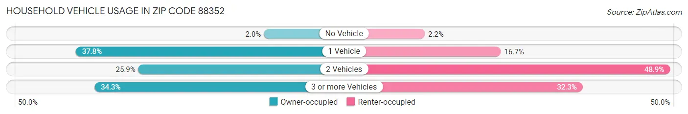 Household Vehicle Usage in Zip Code 88352