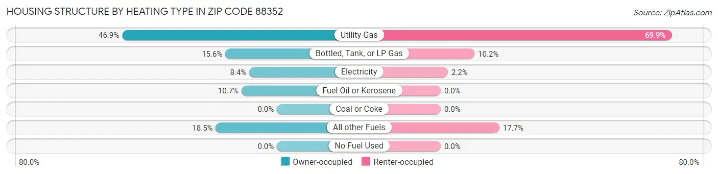 Housing Structure by Heating Type in Zip Code 88352