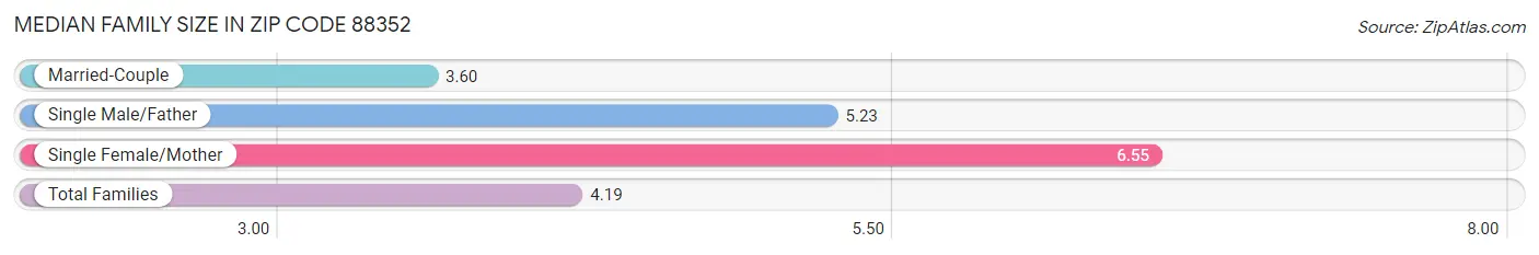 Median Family Size in Zip Code 88352