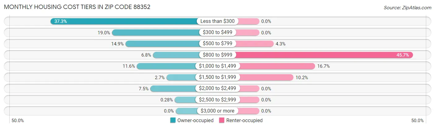 Monthly Housing Cost Tiers in Zip Code 88352