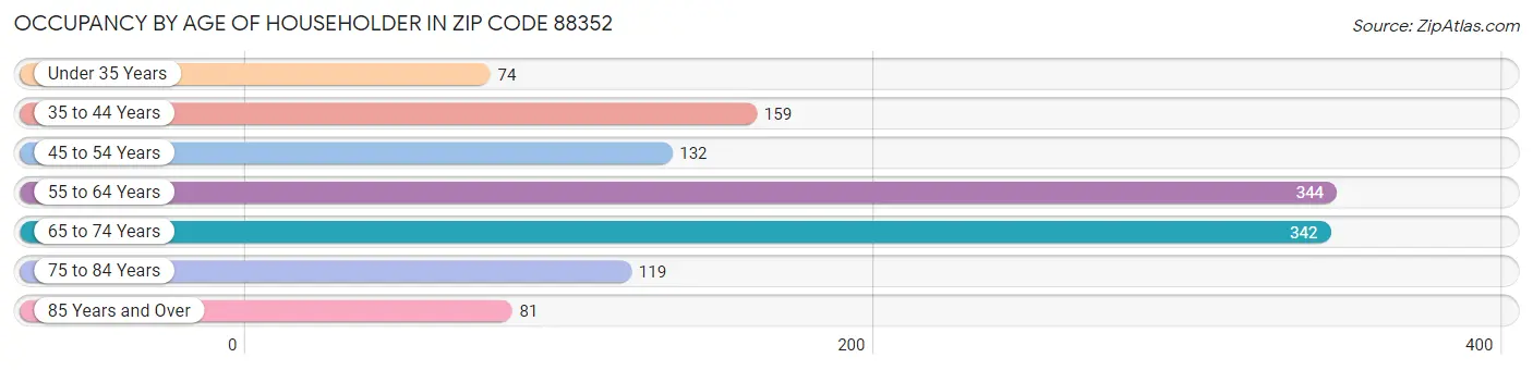 Occupancy by Age of Householder in Zip Code 88352