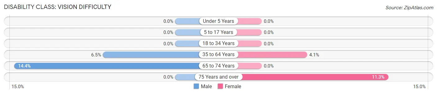 Disability in Zip Code 88352: <span>Vision Difficulty</span>