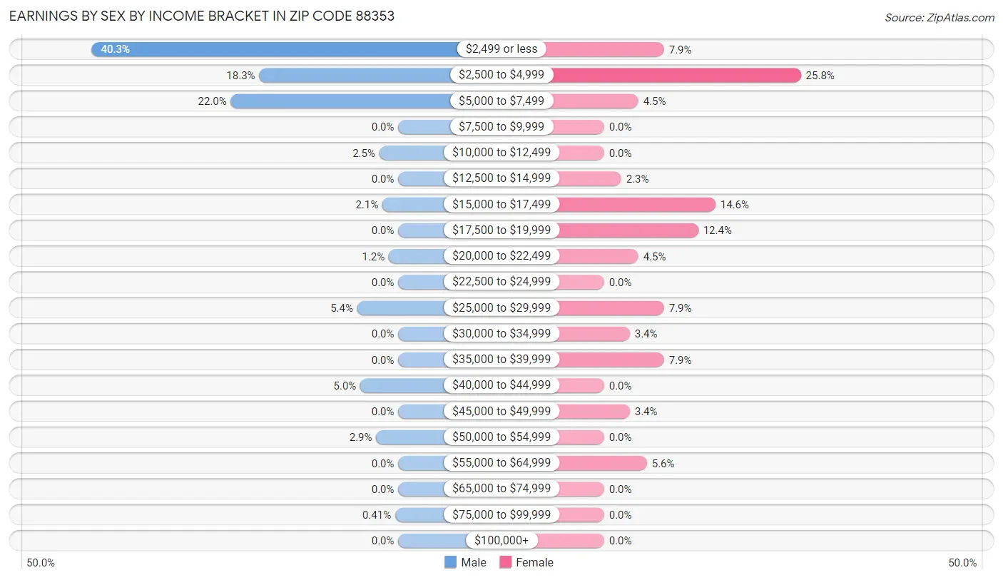 Earnings by Sex by Income Bracket in Zip Code 88353