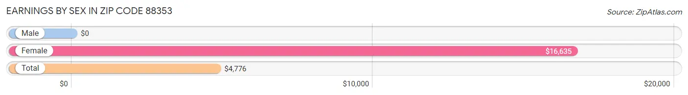 Earnings by Sex in Zip Code 88353