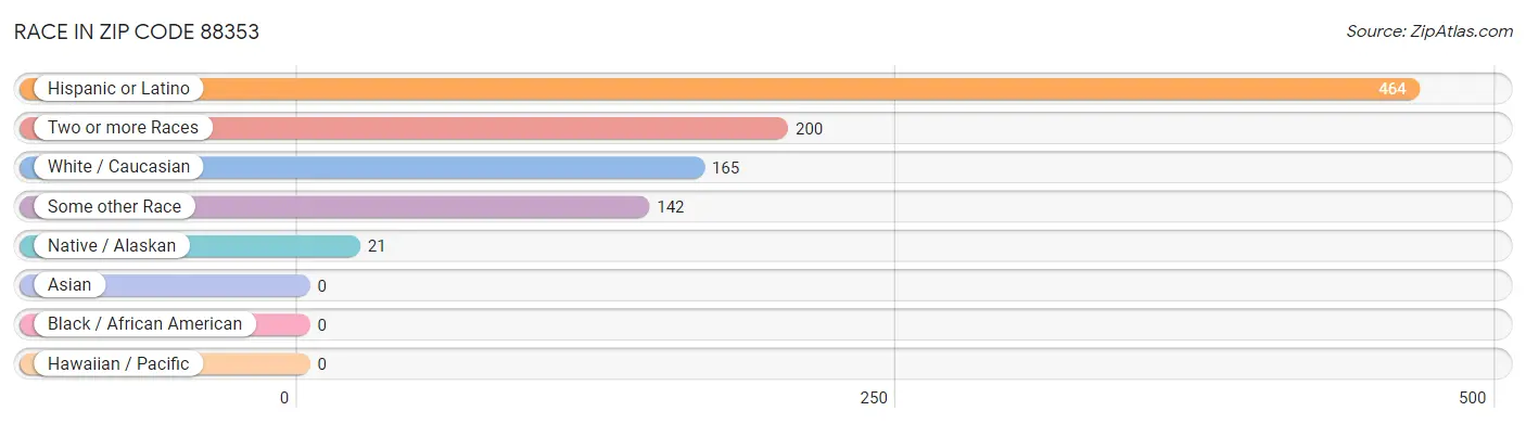 Race in Zip Code 88353