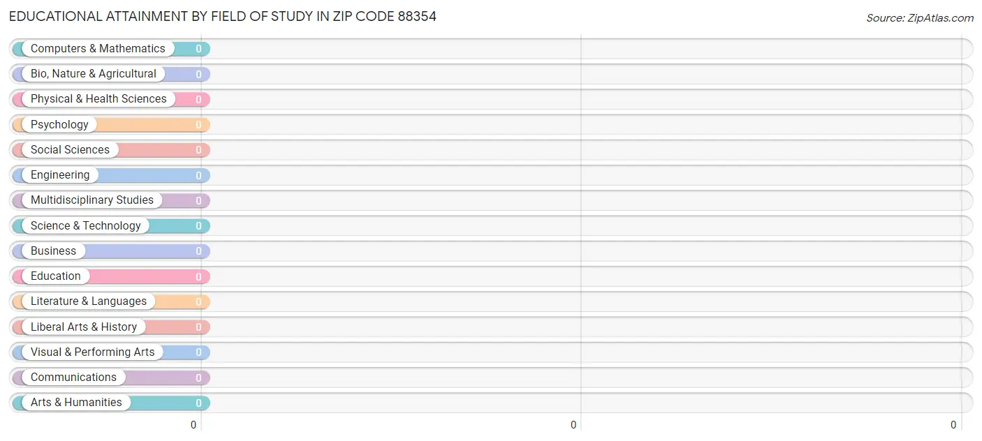 Educational Attainment by Field of Study in Zip Code 88354