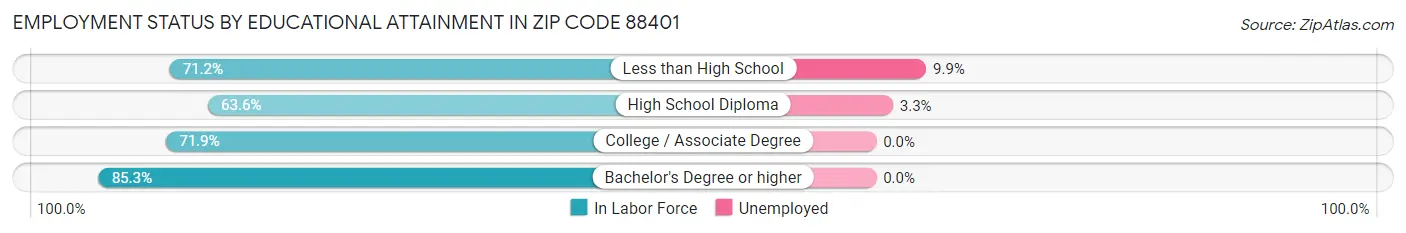 Employment Status by Educational Attainment in Zip Code 88401
