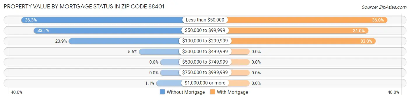 Property Value by Mortgage Status in Zip Code 88401