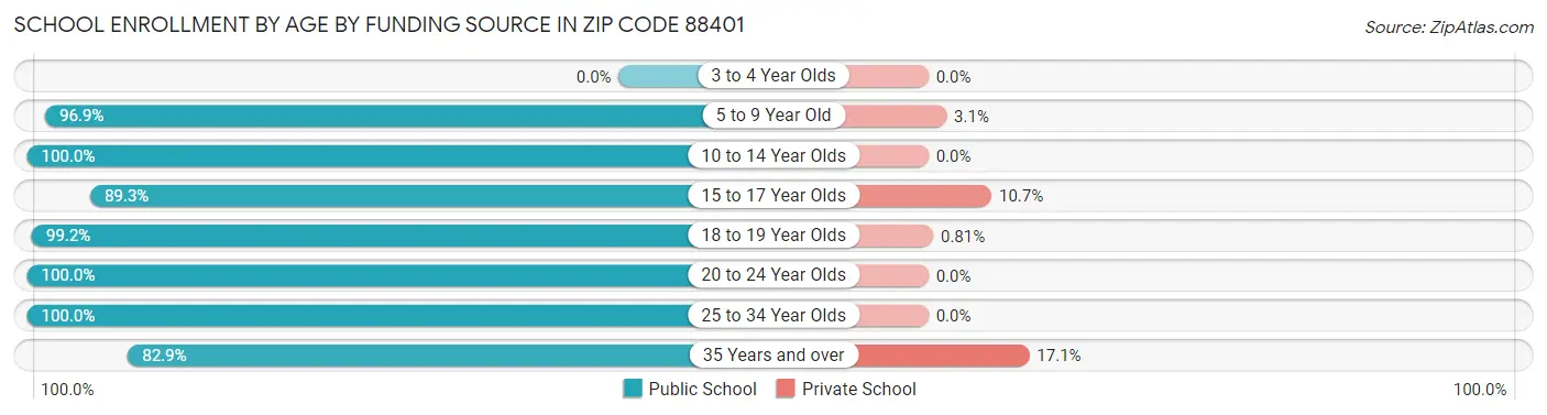 School Enrollment by Age by Funding Source in Zip Code 88401