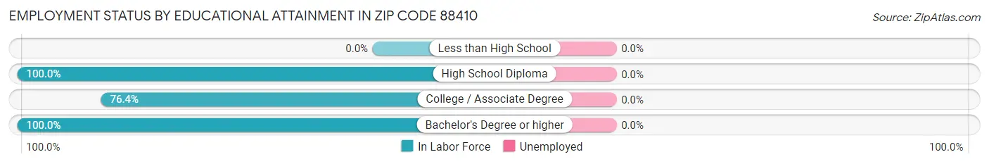 Employment Status by Educational Attainment in Zip Code 88410