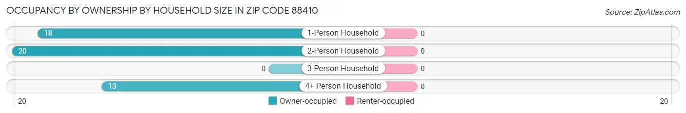 Occupancy by Ownership by Household Size in Zip Code 88410