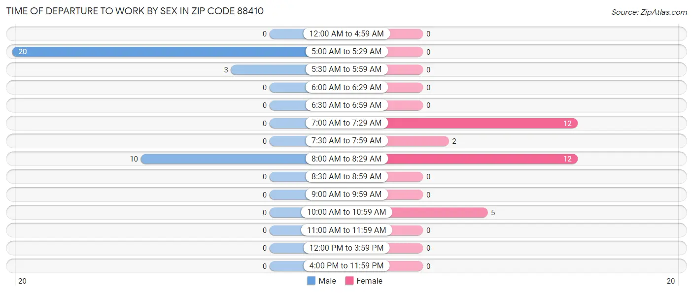 Time of Departure to Work by Sex in Zip Code 88410
