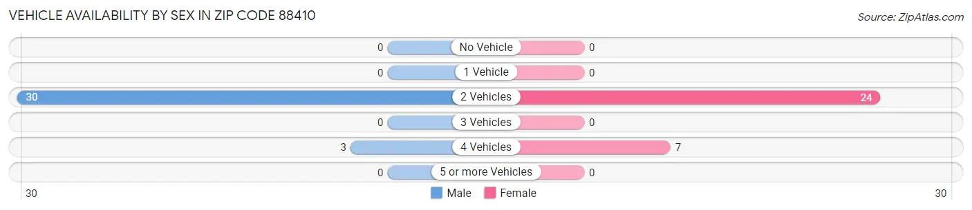 Vehicle Availability by Sex in Zip Code 88410