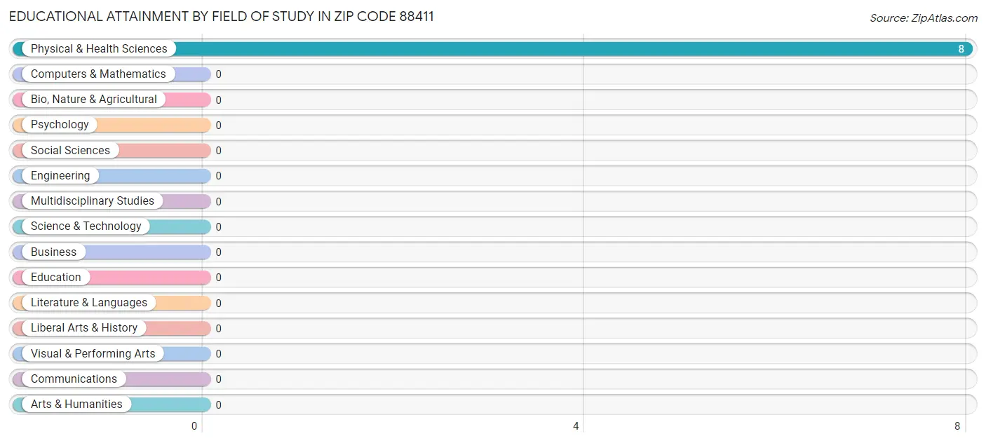 Educational Attainment by Field of Study in Zip Code 88411