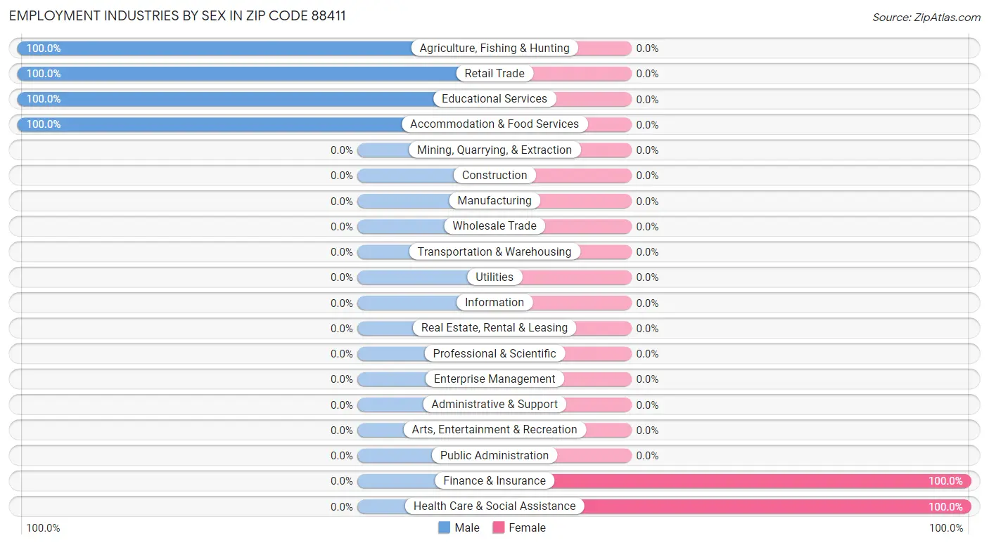 Employment Industries by Sex in Zip Code 88411