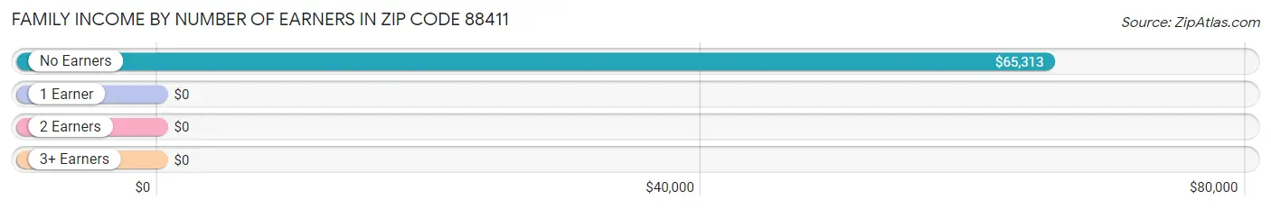 Family Income by Number of Earners in Zip Code 88411