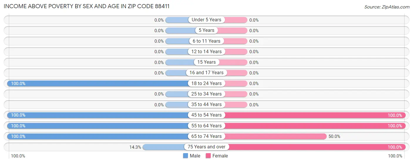 Income Above Poverty by Sex and Age in Zip Code 88411