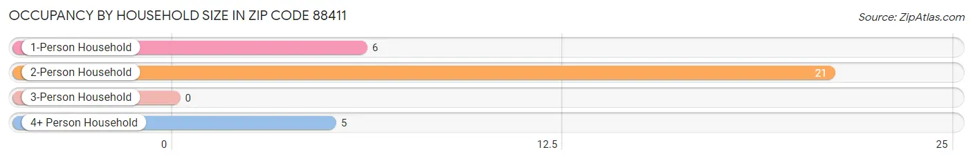 Occupancy by Household Size in Zip Code 88411