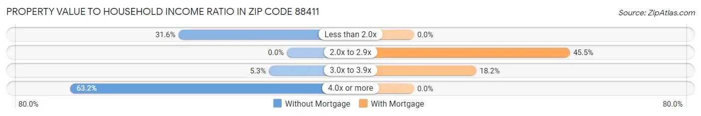 Property Value to Household Income Ratio in Zip Code 88411