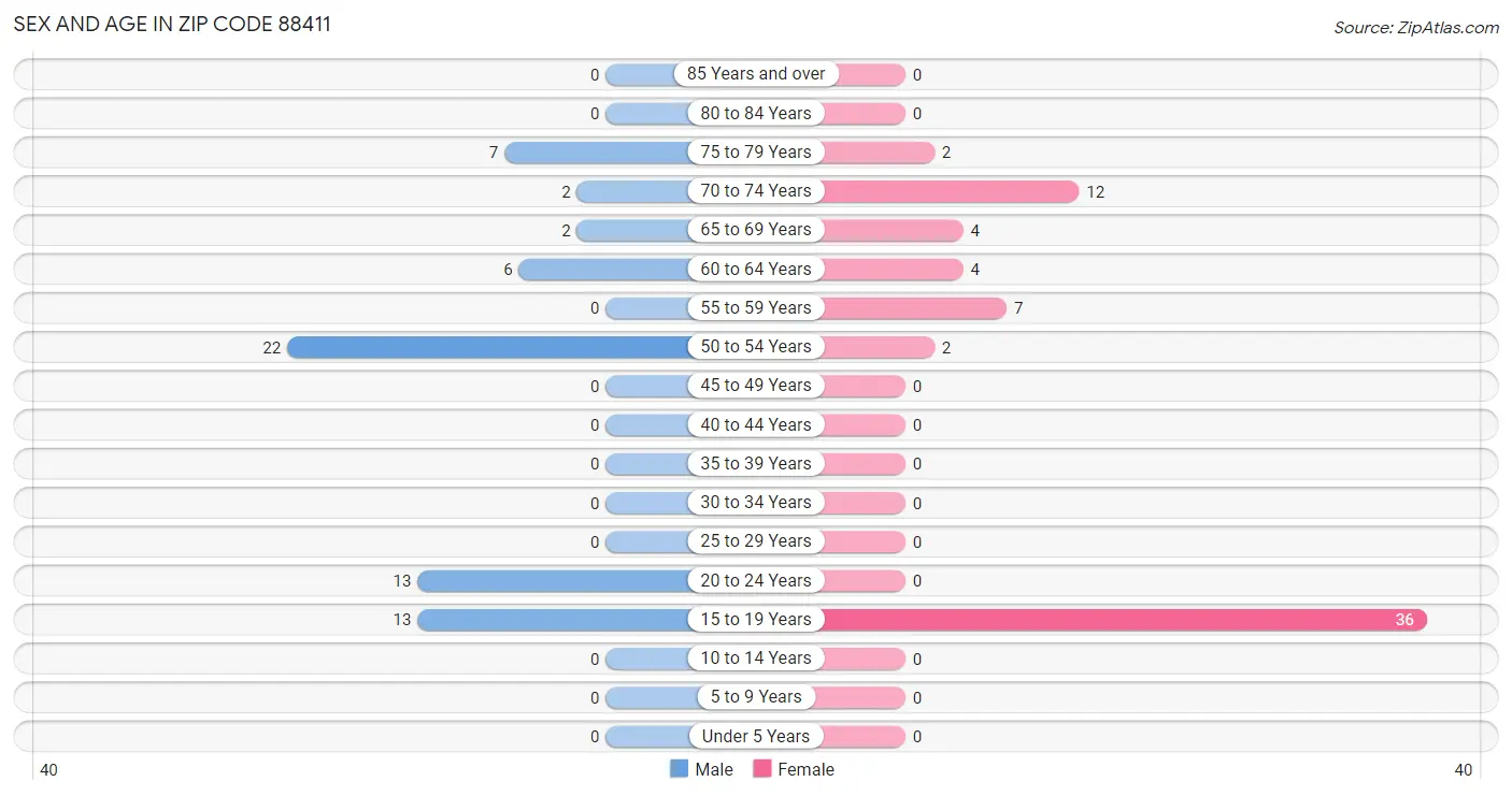 Sex and Age in Zip Code 88411