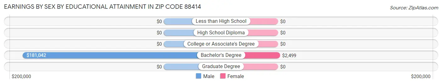 Earnings by Sex by Educational Attainment in Zip Code 88414