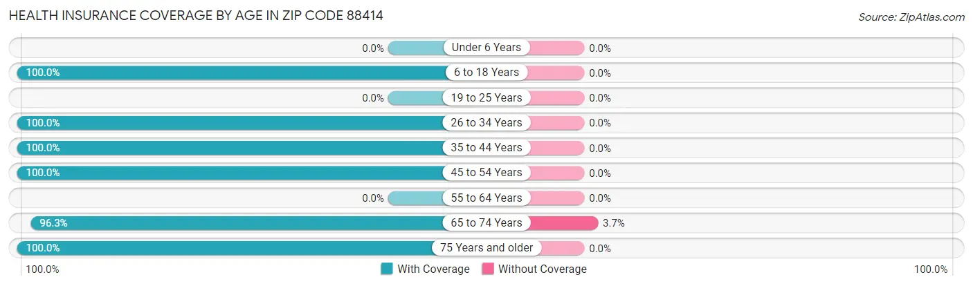 Health Insurance Coverage by Age in Zip Code 88414