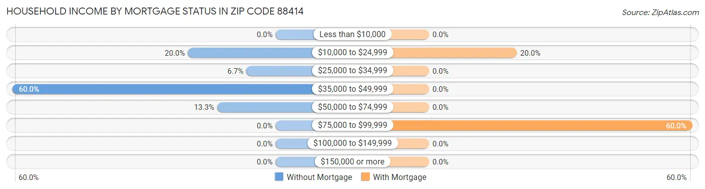 Household Income by Mortgage Status in Zip Code 88414
