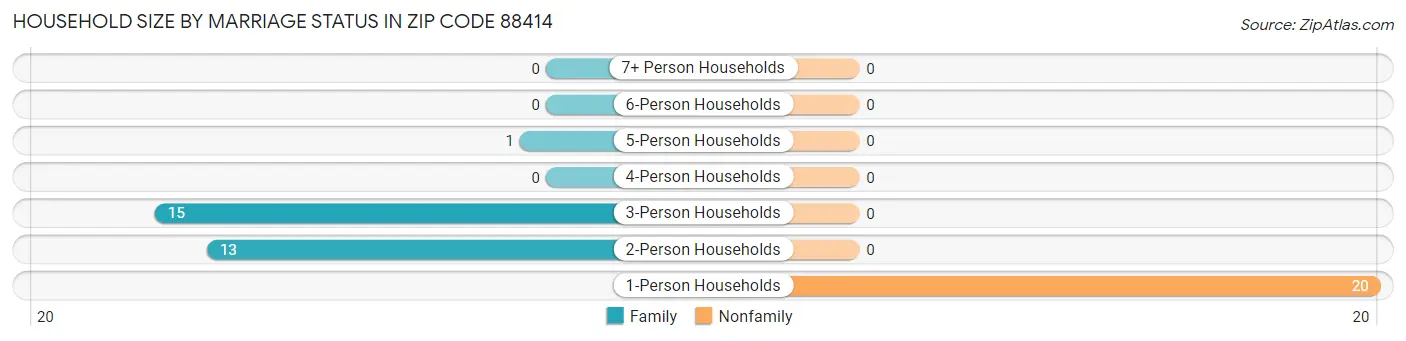 Household Size by Marriage Status in Zip Code 88414