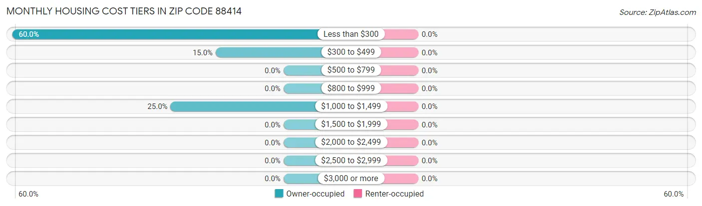 Monthly Housing Cost Tiers in Zip Code 88414