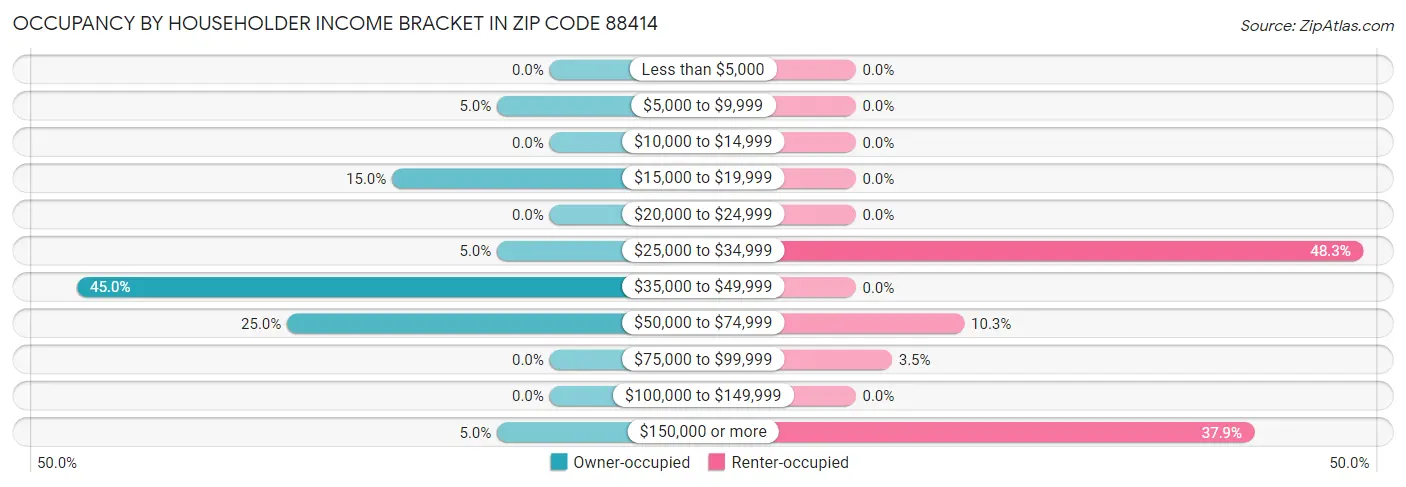 Occupancy by Householder Income Bracket in Zip Code 88414