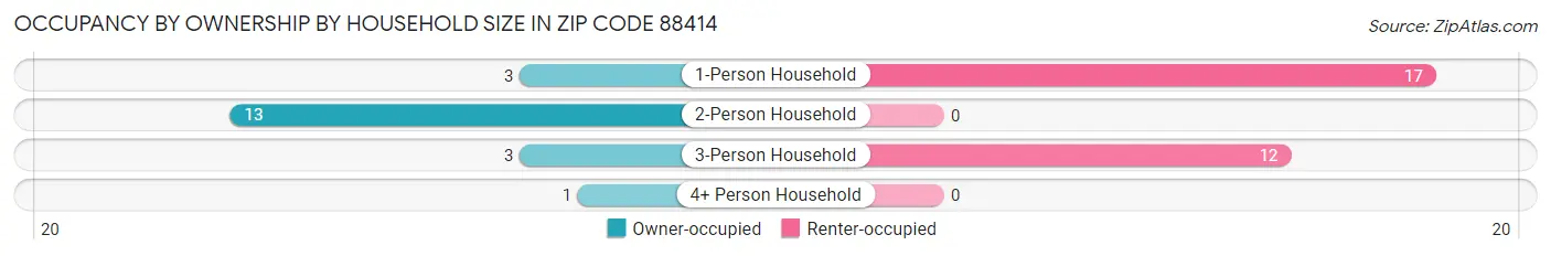 Occupancy by Ownership by Household Size in Zip Code 88414