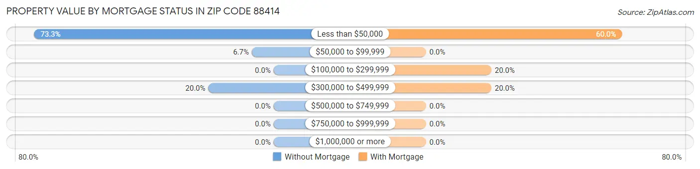Property Value by Mortgage Status in Zip Code 88414