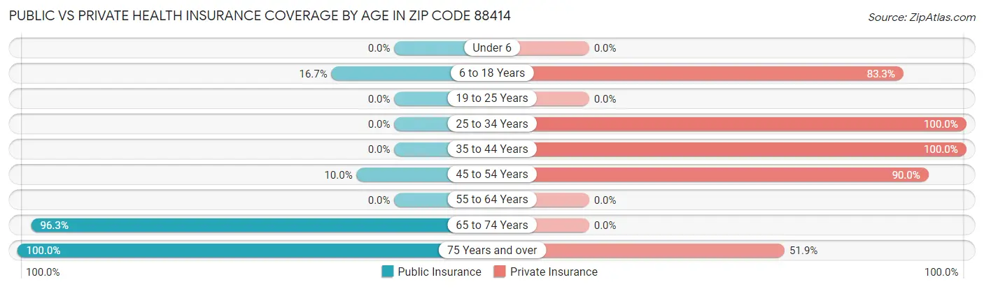 Public vs Private Health Insurance Coverage by Age in Zip Code 88414