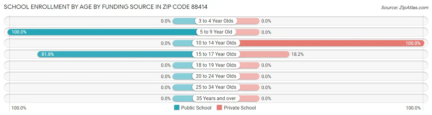 School Enrollment by Age by Funding Source in Zip Code 88414
