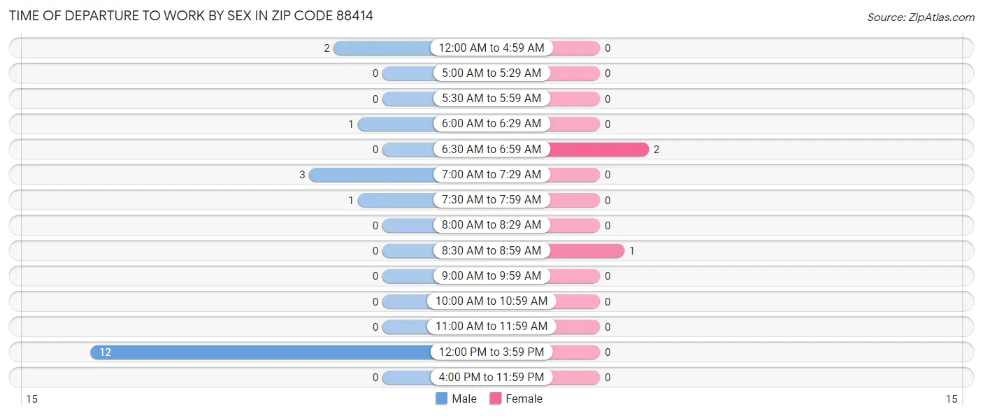 Time of Departure to Work by Sex in Zip Code 88414